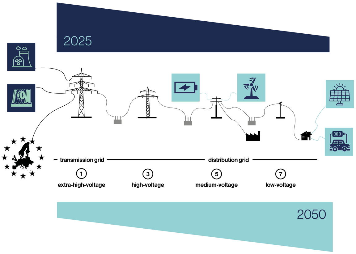 Transformation of the energy system Centralised Decentralised
