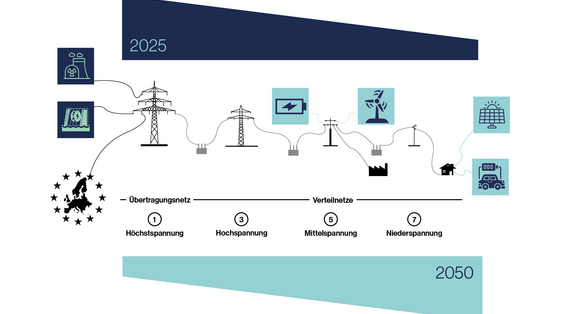 [Translate to English:] Transformation Energiesystem zentral dezentral