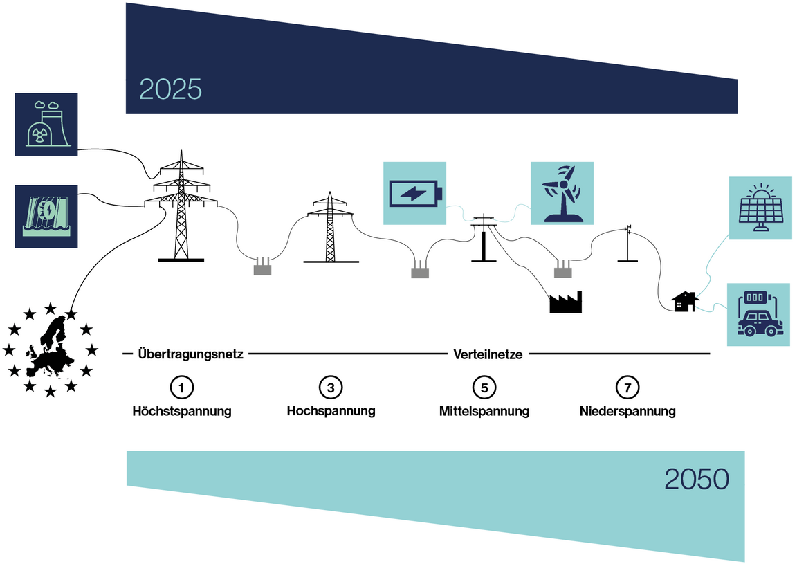 Transformation Energiesystem Zentral Dezentral