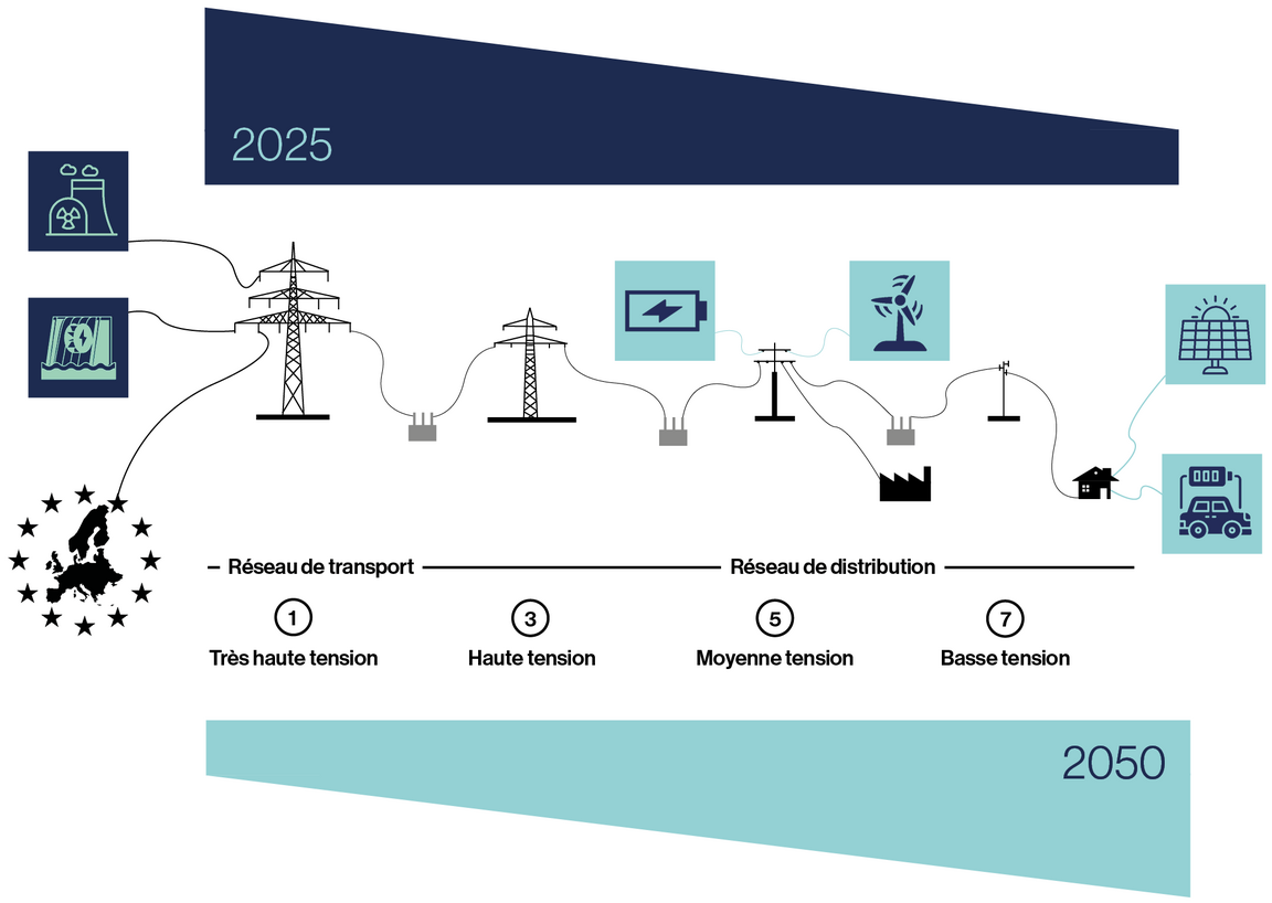 Transformation du système énergétique Centralisé Décentralisé