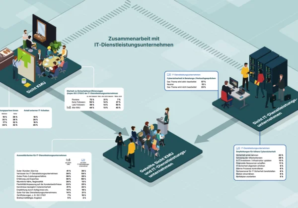 Zusammenarbeit zwischen KMU und IT Dienstleistern in einer Infografik dargestellt