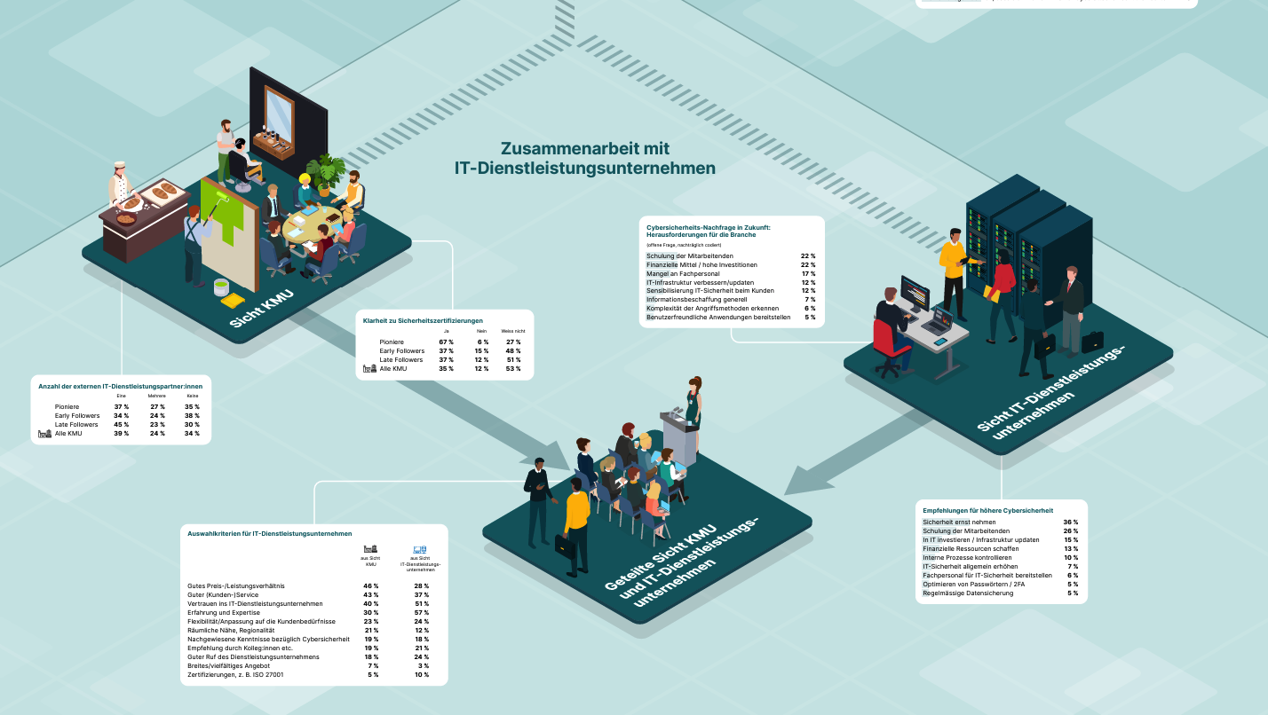 Visualisation of IT security requirements in companies